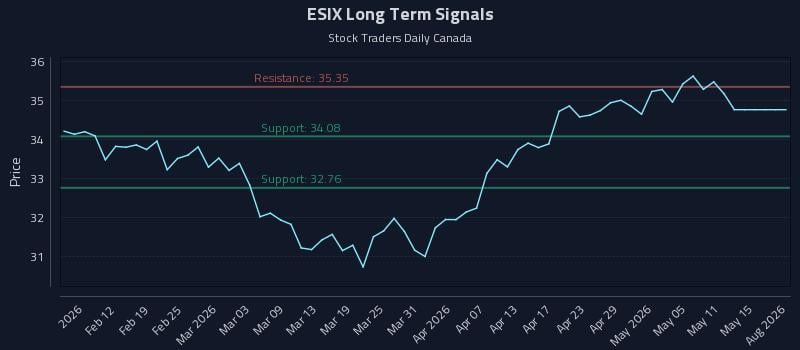 ESIX Long Term Analysis for August 6 2026 ESIX Long Term Analysis for August 6 2026