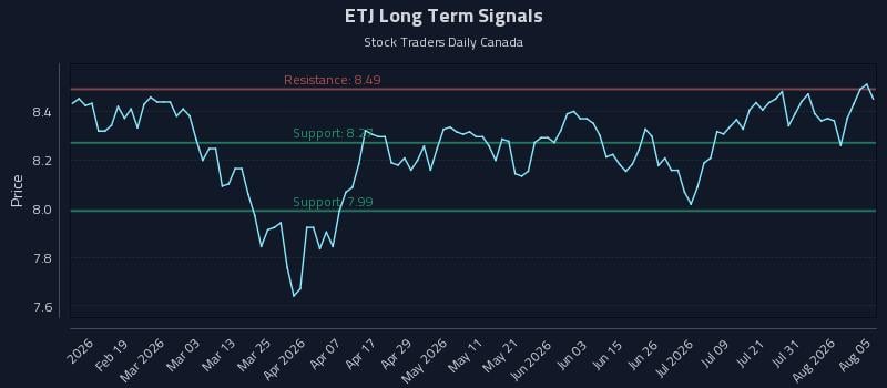 ETJ Long Term Analysis for August 6 2026