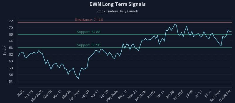 EWN Long Term Analysis for August 6 2026