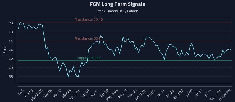 FGM Long Term Analysis for August 6 2026 FGM Long Term Analysis for August 6 2026