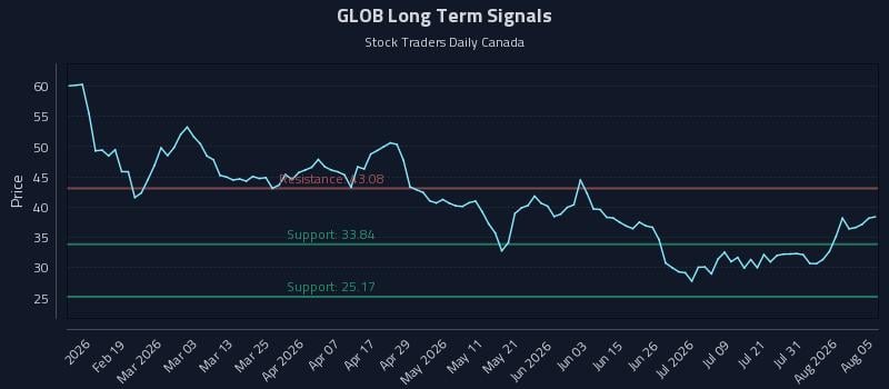 GLOB Long Term Analysis for August 6 2026