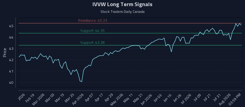 IVVW Long Term Analysis for August 6 2026 IVVW Long Term Analysis for August 6 2026