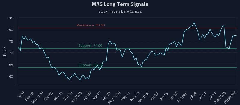 MAS Long Term Analysis for August 6 2026 MAS Long Term Analysis for August 6 2026