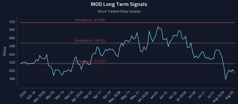 MOD Long Term Analysis for August 6 2026
