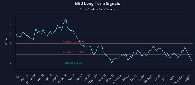 NVD Long Term Analysis for August 6 2026 NVD Long Term Analysis for August 6 2026