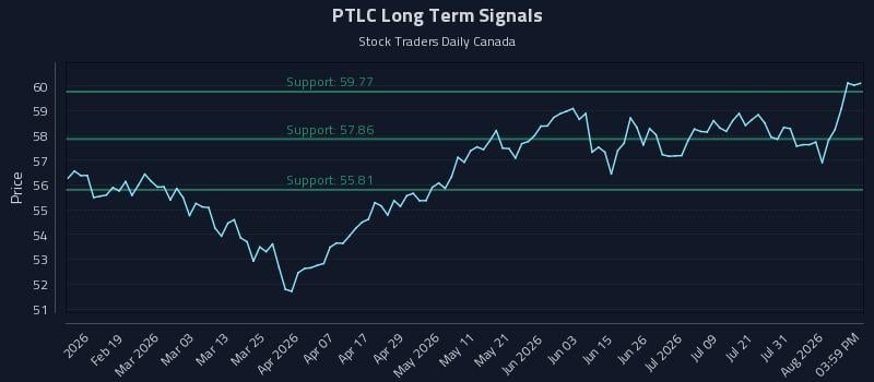 PTLC Long Term Analysis for August 6 2026