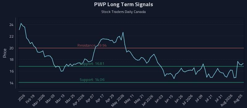 PWP Long Term Analysis for August 6 2026 PWP Long Term Analysis for August 6 2026