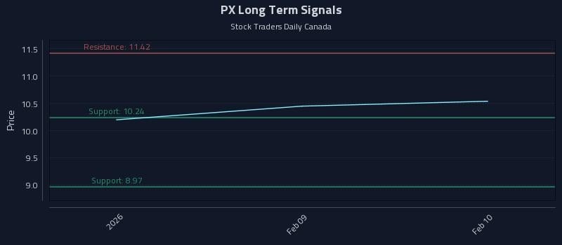 PX Long Term Analysis for August 6 2026 PX Long Term Analysis for August 6 2026