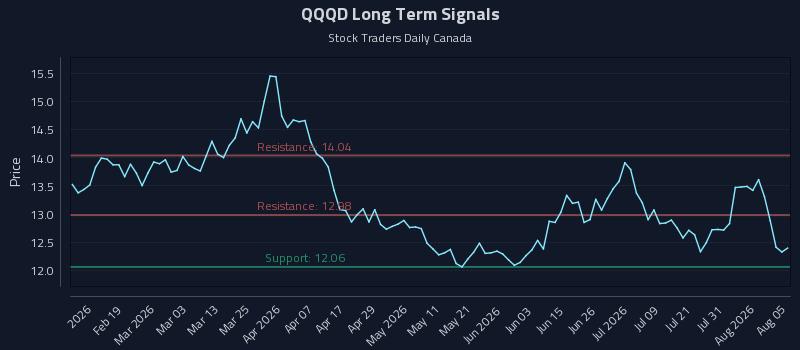 QQQD Long Term Analysis for August 6 2026 QQQD Long Term Analysis for August 6 2026