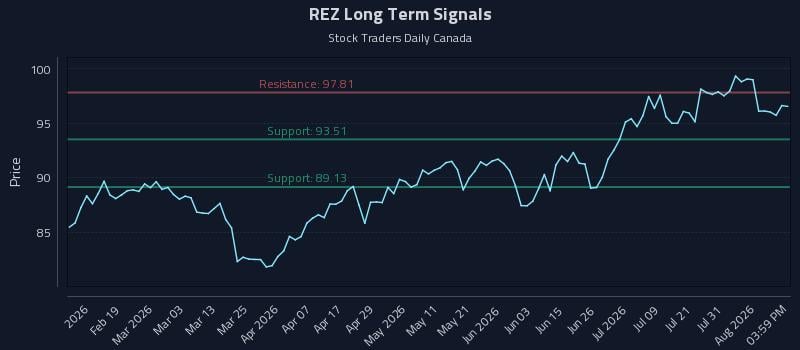 REZ Long Term Analysis for August 6 2026
