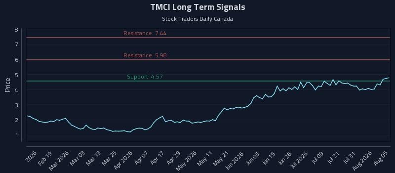 TMCI Long Term Analysis for August 6 2026 TMCI Long Term Analysis for August 6 2026