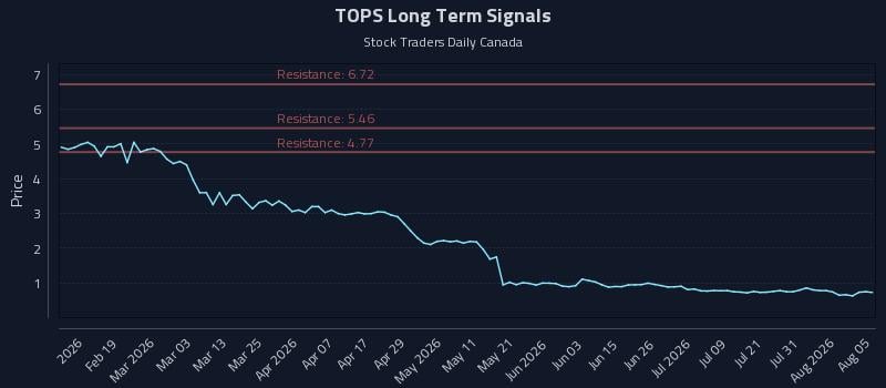 TOPS Long Term Analysis for August 6 2026