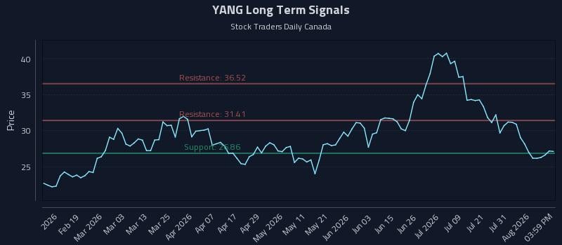 YANG Long Term Analysis for August 6 2026 YANG Long Term Analysis for August 6 2026
