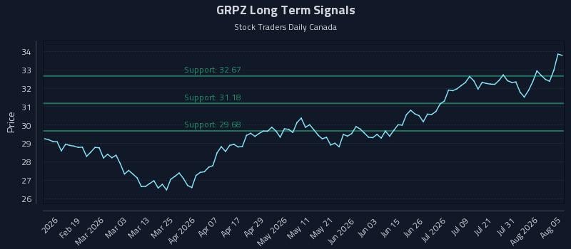 GRPZ Long Term Analysis for August 6 2026 GRPZ Long Term Analysis for August 6 2026