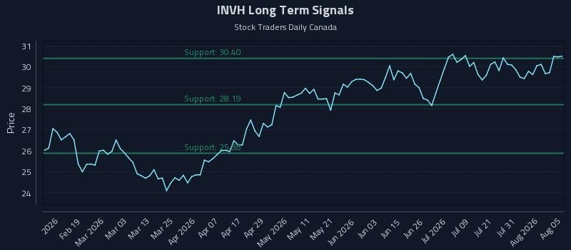 INVH Long Term Analysis for August 6 2026 INVH Long Term Analysis for August 6 2026