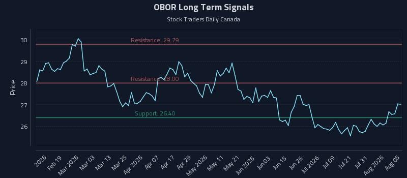 OBOR Long Term Analysis for August 6 2026 OBOR Long Term Analysis for August 6 2026