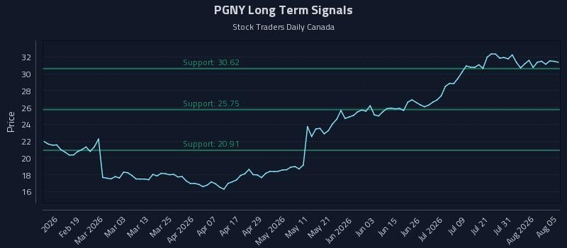 PGNY Long Term Analysis for August 6 2026 PGNY Long Term Analysis for August 6 2026