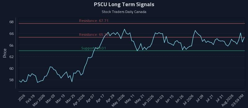 PSCU Long Term Analysis for August 6 2026