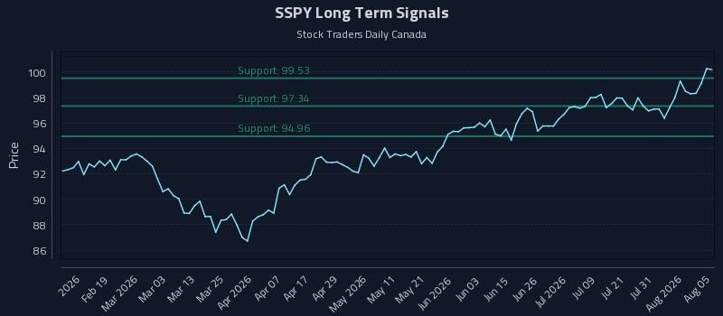 SSPY Long Term Analysis for August 6 2026 SSPY Long Term Analysis for August 6 2026