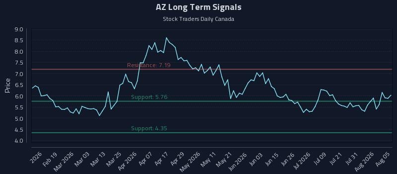 AZ Long Term Analysis for August 6 2026 AZ Long Term Analysis for August 6 2026