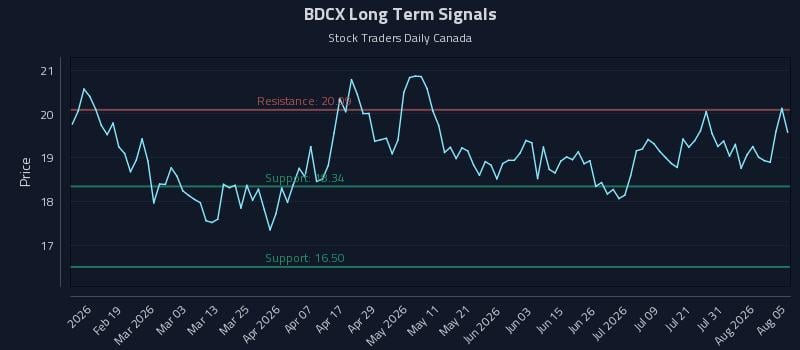 BDCX Long Term Analysis for August 6 2026 BDCX Long Term Analysis for August 6 2026