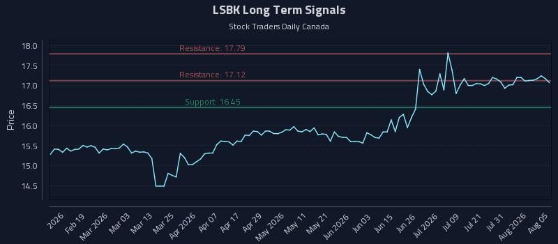LSBK Long Term Analysis for August 6 2026 LSBK Long Term Analysis for August 6 2026