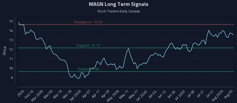 MAGN Long Term Analysis for August 6 2026 MAGN Long Term Analysis for August 6 2026