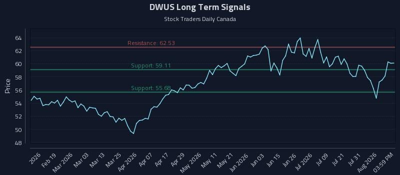 DWUS Long Term Analysis for August 6 2026 DWUS Long Term Analysis for August 6 2026