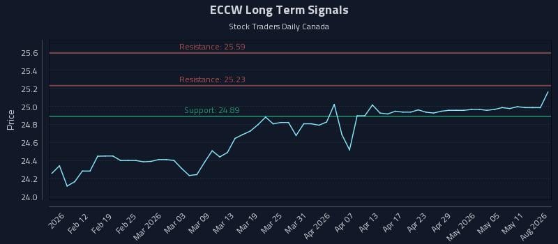 ECCW Long Term Analysis for August 6 2026 ECCW Long Term Analysis for August 6 2026