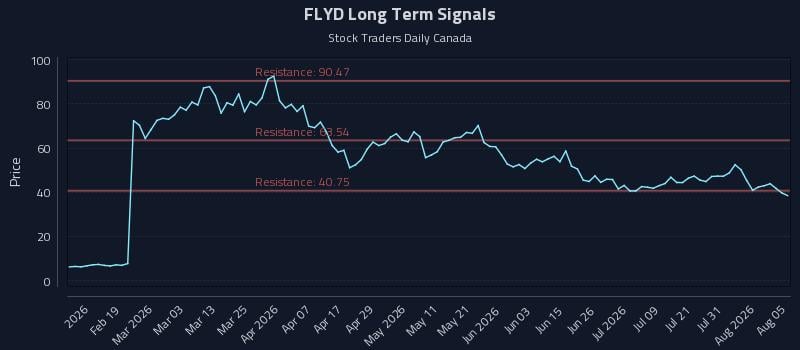FLYD Long Term Analysis for August 6 2026 FLYD Long Term Analysis for August 6 2026