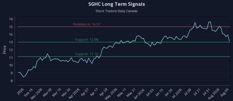 SGHC Long Term Analysis for August 6 2026 SGHC Long Term Analysis for August 6 2026