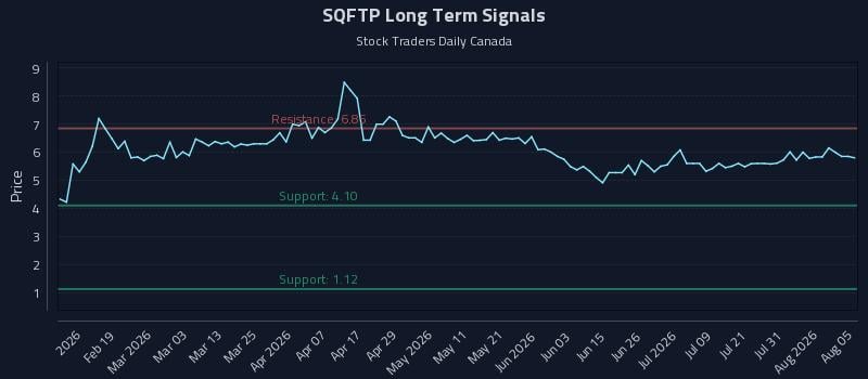 SQFTP Long Term Analysis for August 6 2026