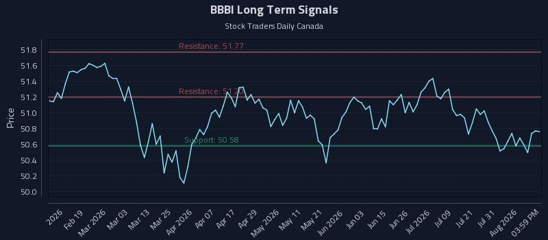 BBBI Long Term Analysis for August 6 2026 BBBI Long Term Analysis for August 6 2026