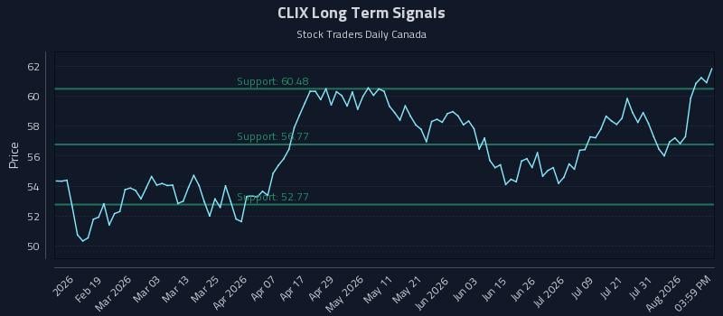 CLIX Long Term Analysis for August 6 2026 CLIX Long Term Analysis for August 6 2026