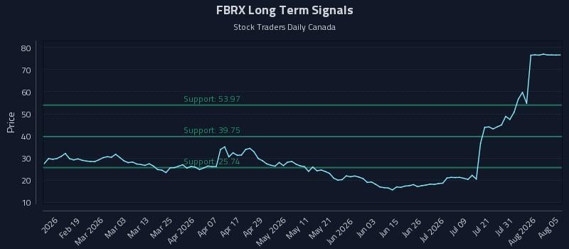 FBRX Long Term Analysis for August 6 2026