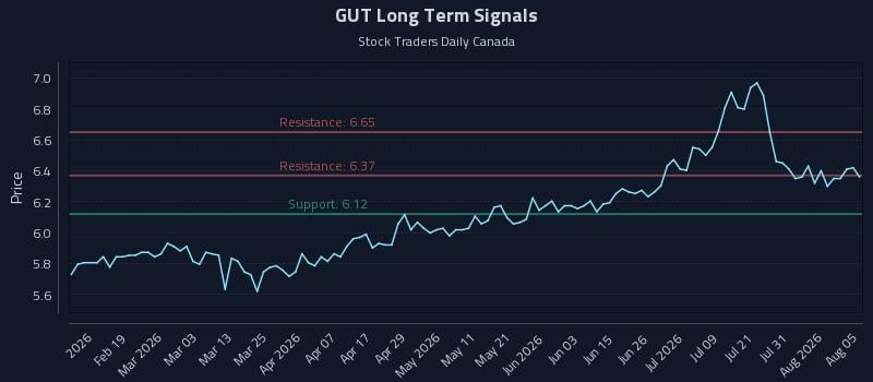 GUT Long Term Analysis for August 6 2026 GUT Long Term Analysis for August 6 2026