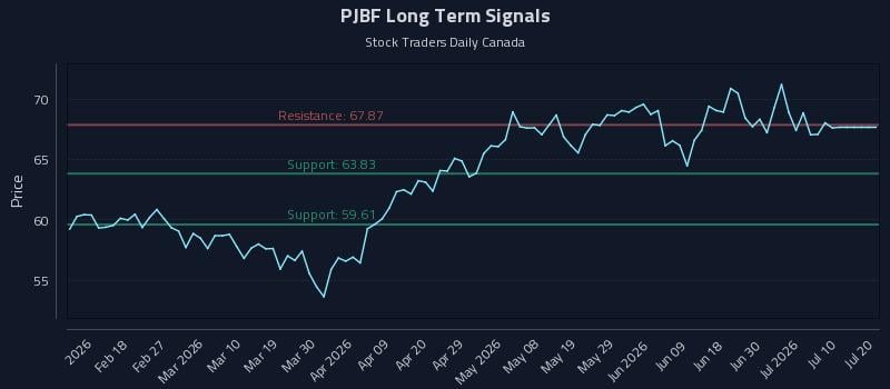 PJBF Long Term Analysis for August 6 2026 PJBF Long Term Analysis for August 6 2026