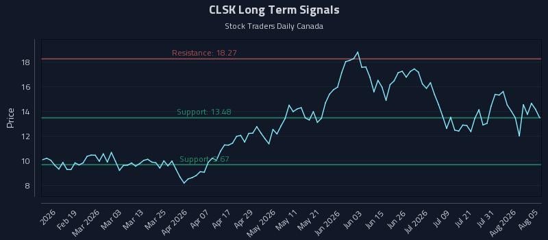 CLSK Long Term Analysis for August 6 2026 CLSK Long Term Analysis for August 6 2026