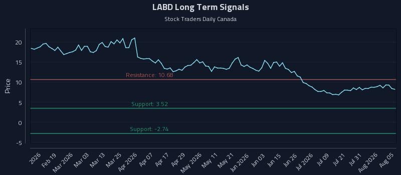 LABD Long Term Analysis for August 6 2026
