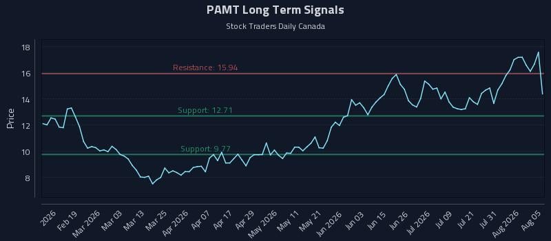 PAMT Long Term Analysis for August 6 2026