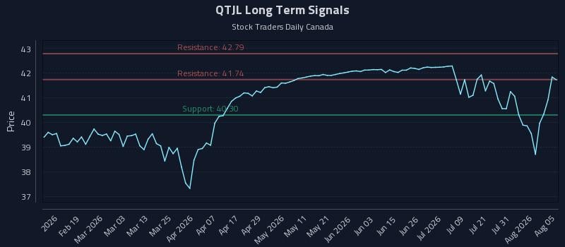 QTJL Long Term Analysis for August 6 2026