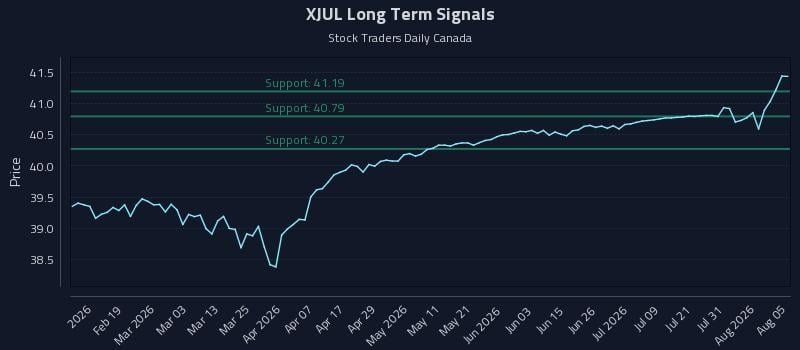 XJUL Long Term Analysis for August 6 2026 XJUL Long Term Analysis for August 6 2026