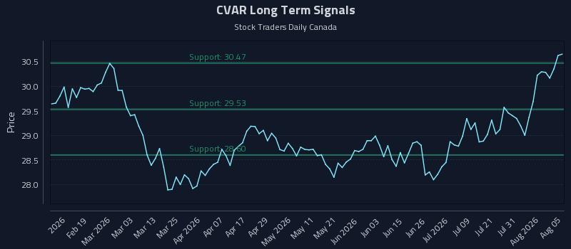 CVAR Long Term Analysis for August 6 2026 CVAR Long Term Analysis for August 6 2026