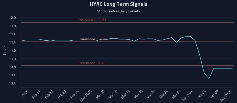 HYAC Long Term Analysis for August 6 2026 HYAC Long Term Analysis for August 6 2026