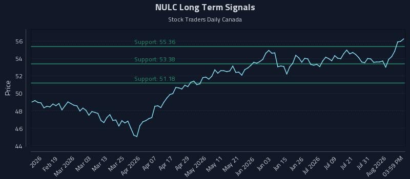 NULC Long Term Analysis for August 6 2026