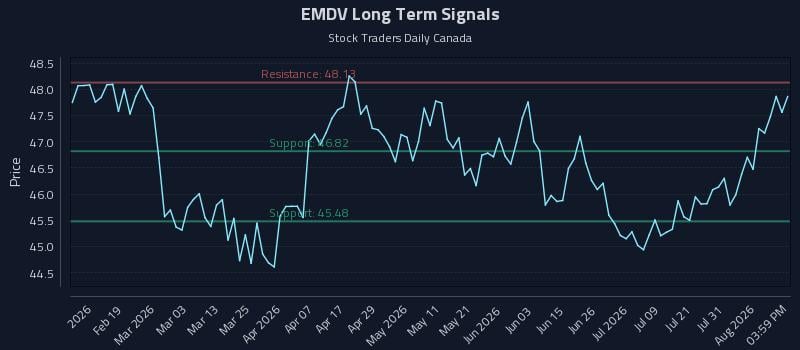 EMDV Long Term Analysis for August 6 2026