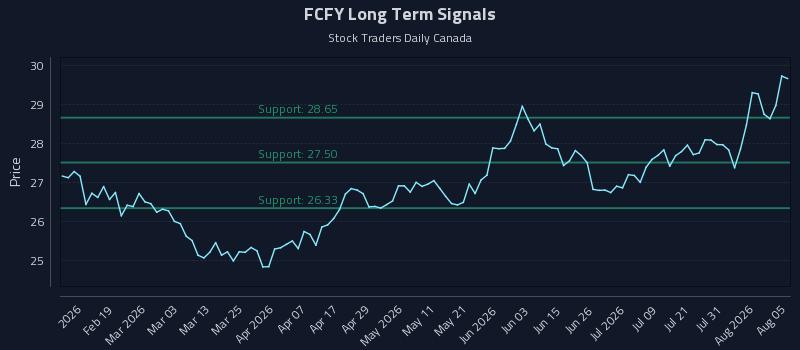 FCFY Long Term Analysis for August 6 2026 FCFY Long Term Analysis for August 6 2026