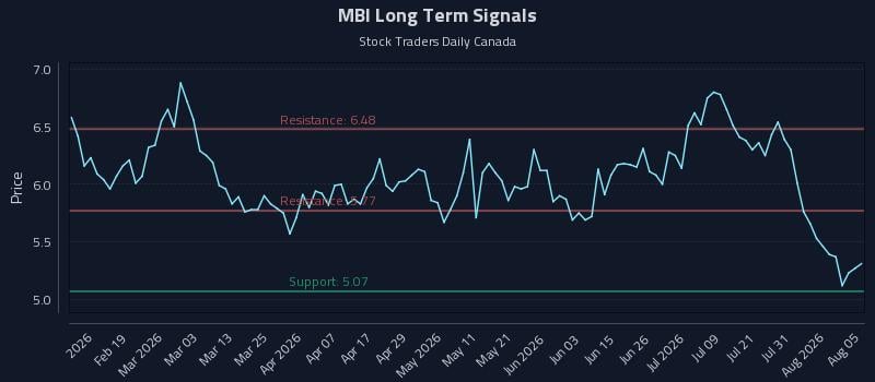 MBI Long Term Analysis for August 6 2026 MBI Long Term Analysis for August 6 2026