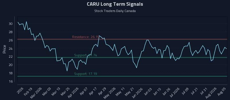CARU Long Term Analysis for August 6 2026 CARU Long Term Analysis for August 6 2026