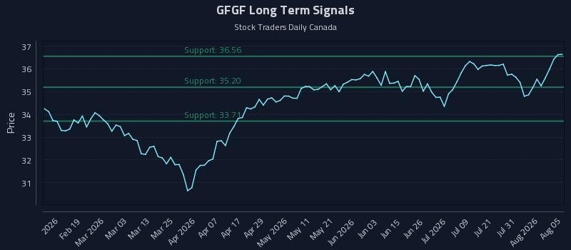 GFGF Long Term Analysis for August 6 2026